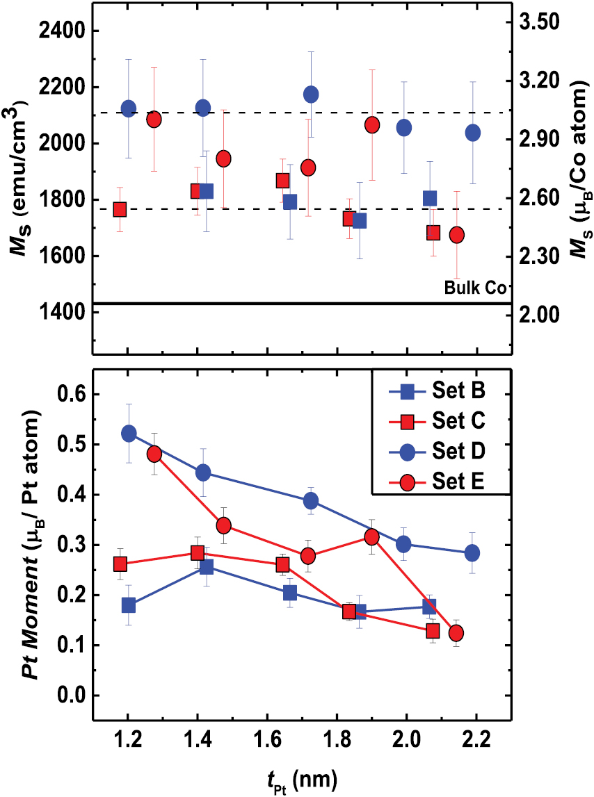 Impact of buffer layer and Pt thickness on the interface structure and ...