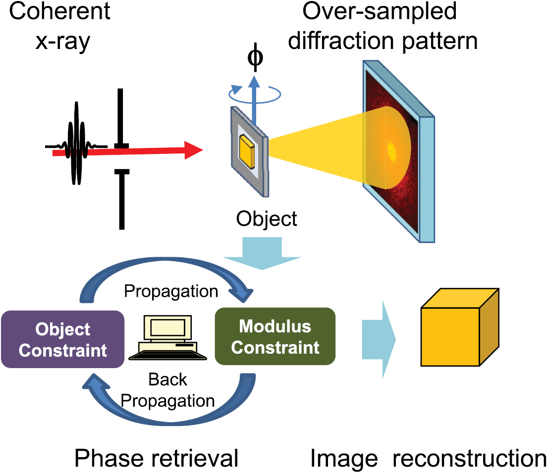 Enhancing resolution in coherent x-ray diffraction imaging - IOPscience