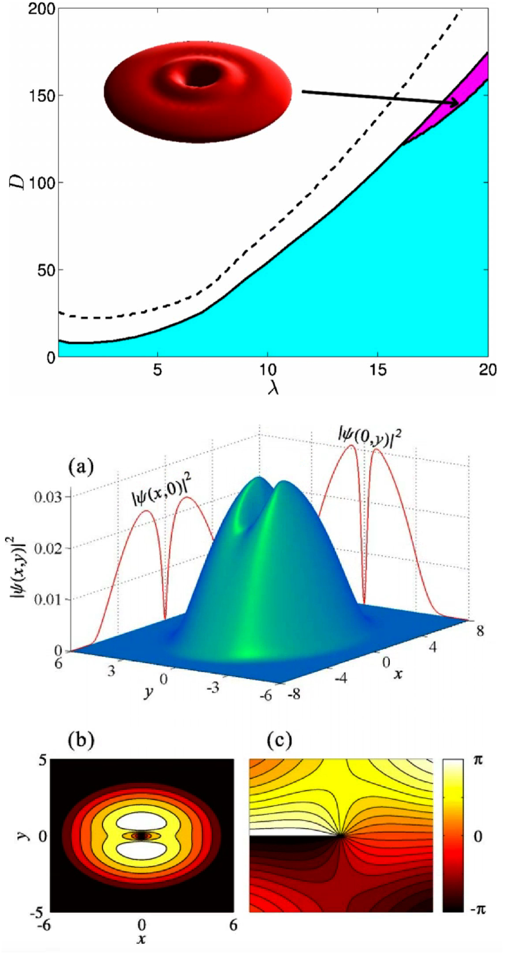 Vortices and vortex lattices in quantum ferrofluids - IOPscience