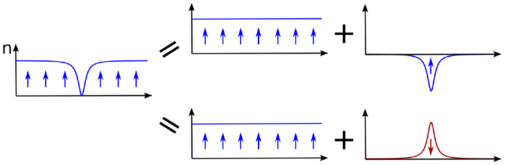 Vortices and vortex lattices in quantum ferrofluids - IOPscience