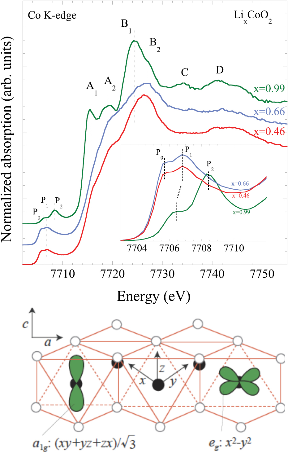 High resolution x-ray absorption and emission spectroscopy of