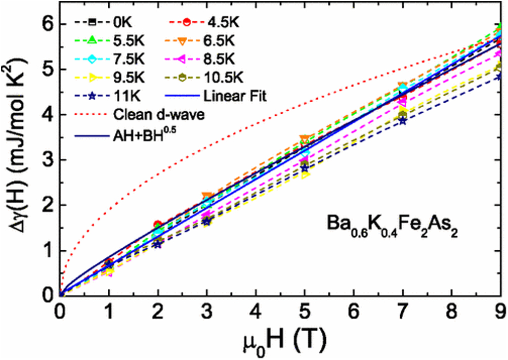 Superconducting properties of the s±-wave state: Fe-based