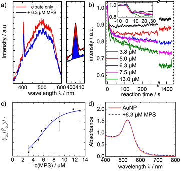 In situ spectroscopy of ligand exchange reactions at the surface of ...