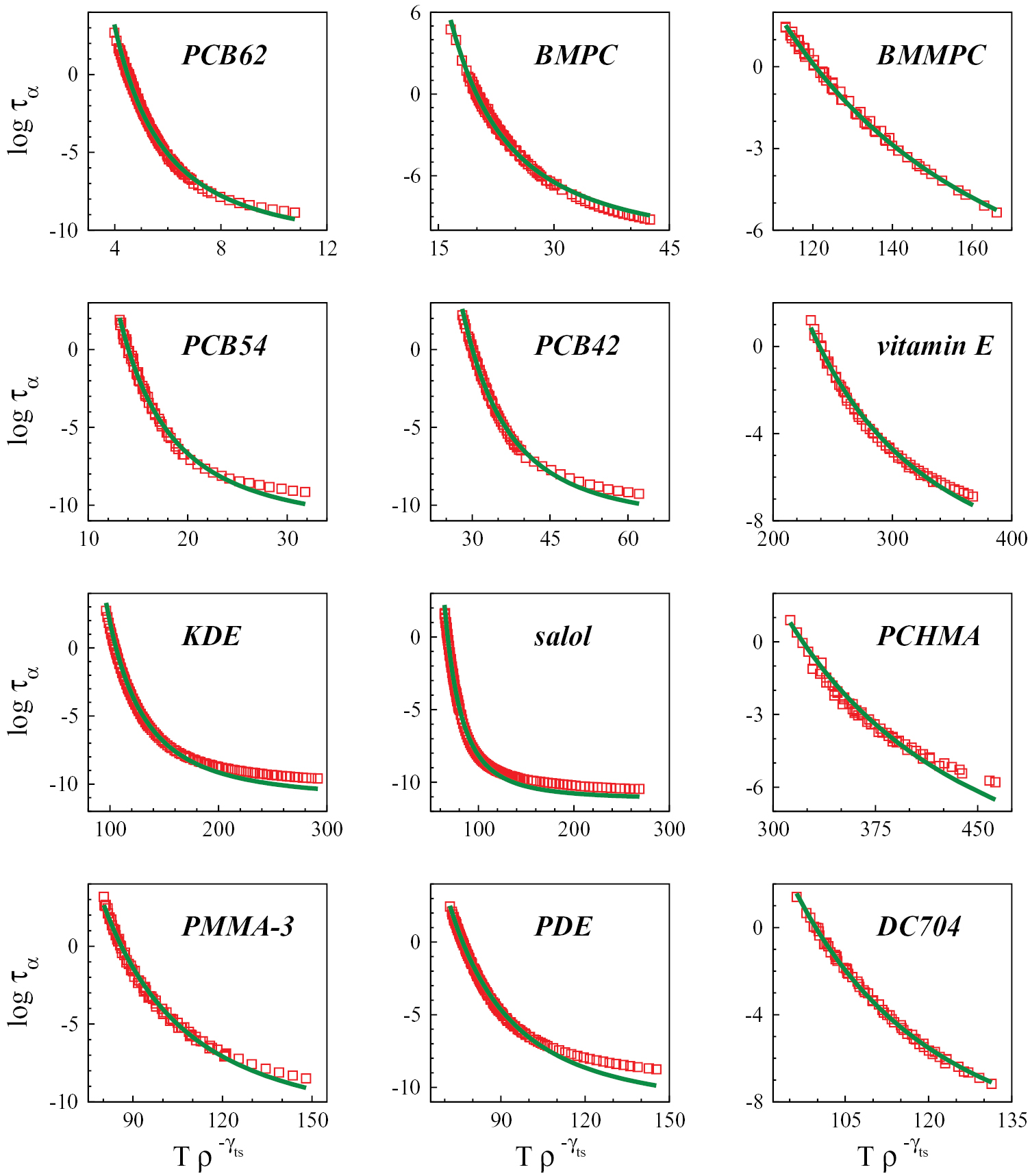 Thermodynamic scaling of relaxation: insights from