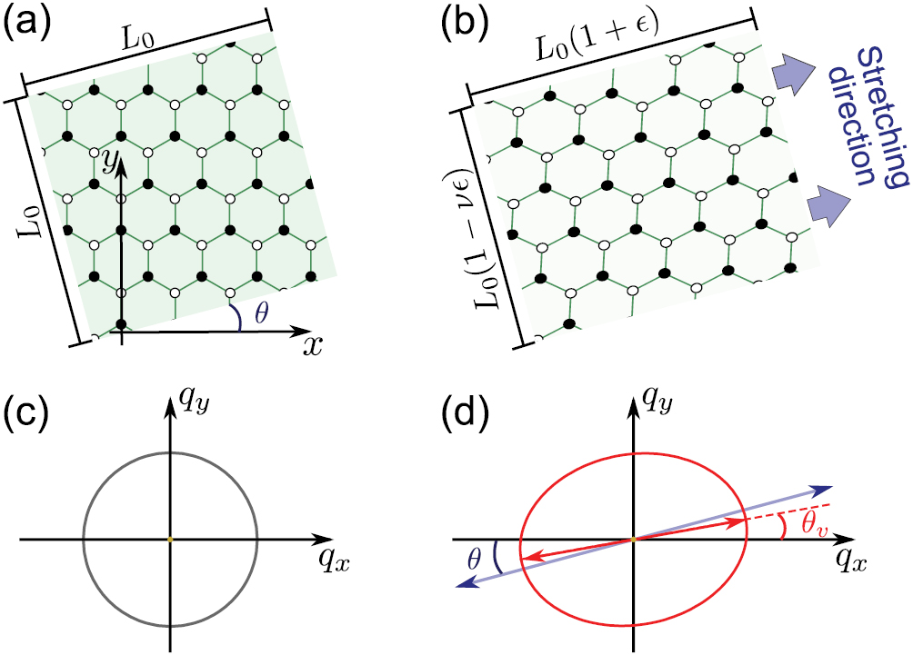 Low-energy theory for strained graphene: an approach up to second