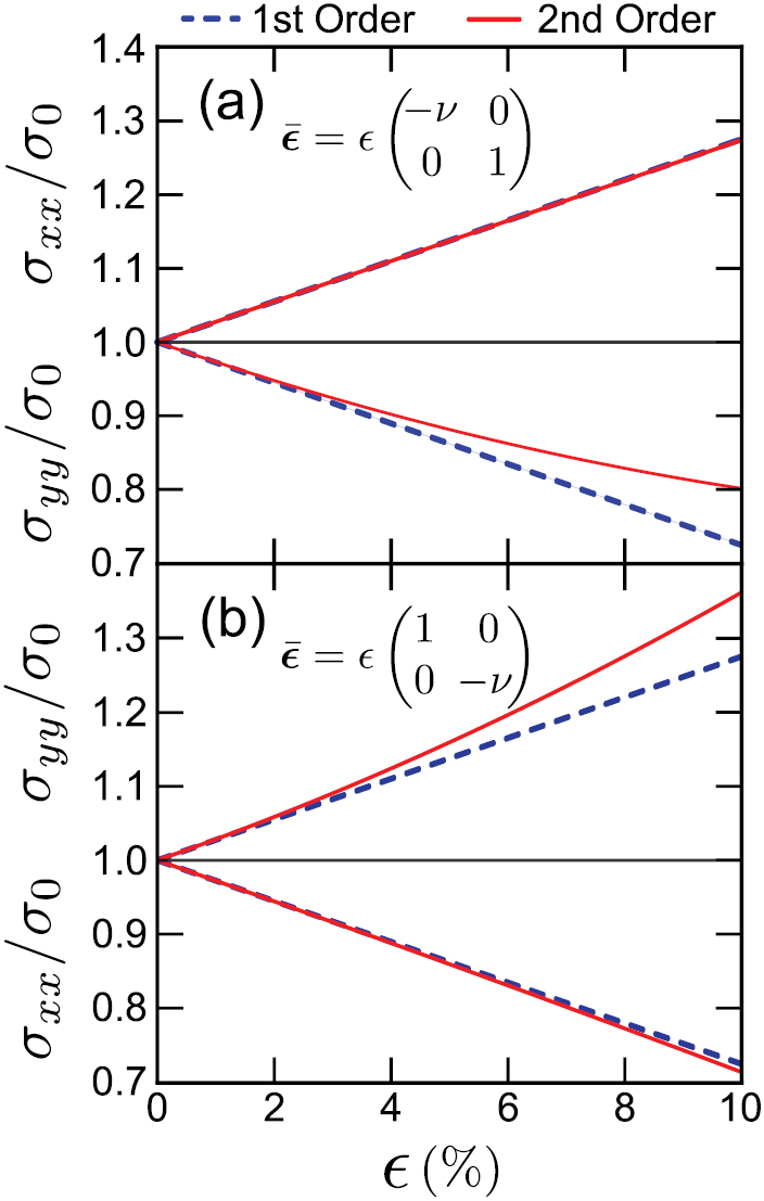 Low-energy theory for strained graphene: an approach up to second
