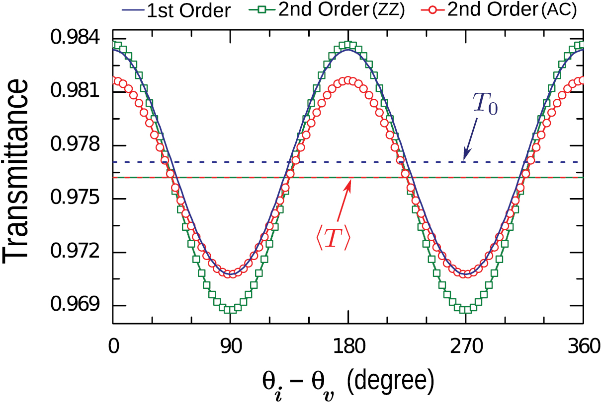 Low-energy theory for strained graphene: an approach up to second