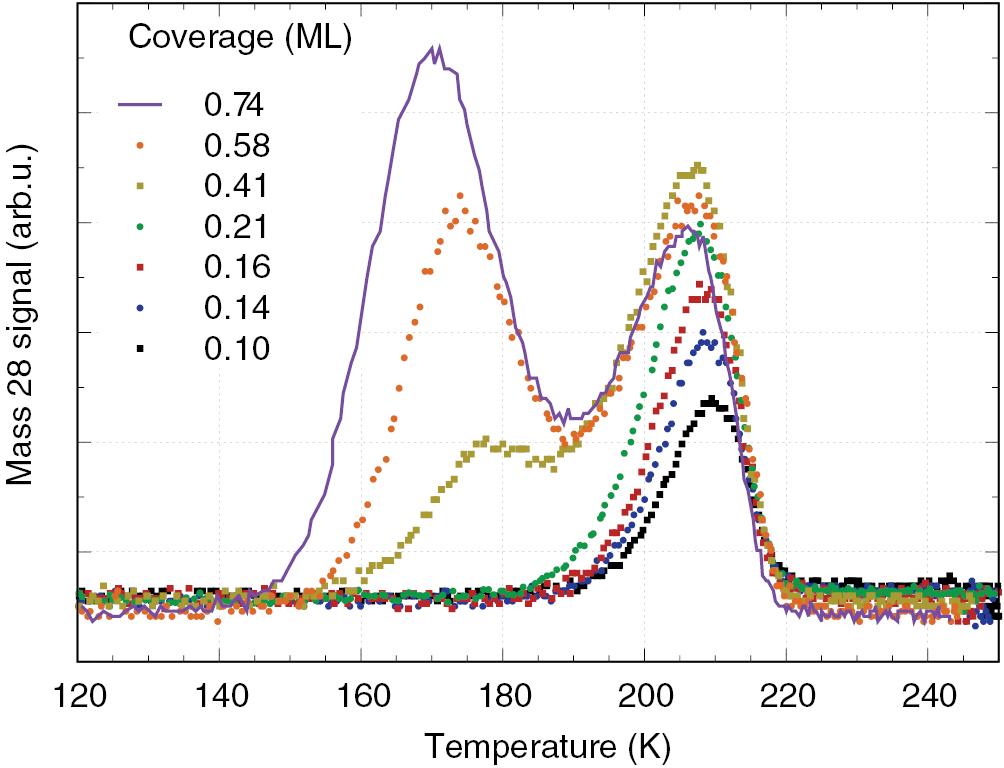 DFT and TPD study of the role of steps in the adsorption of CO on ...