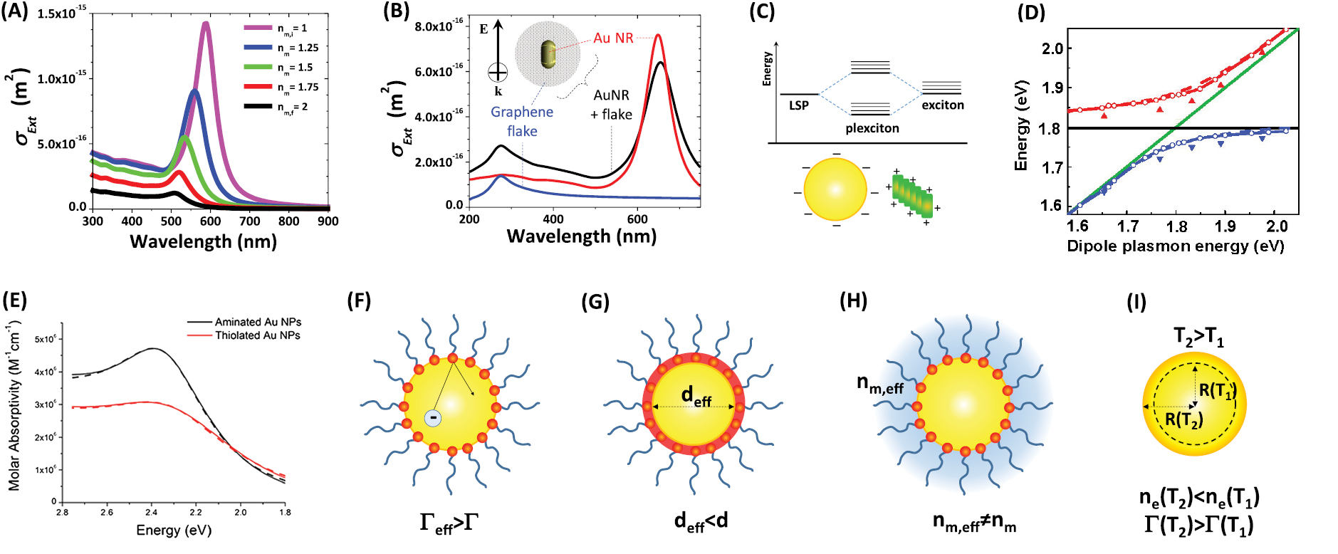 Surface plasmon resonance in gold nanoparticles: a review - IOPscience