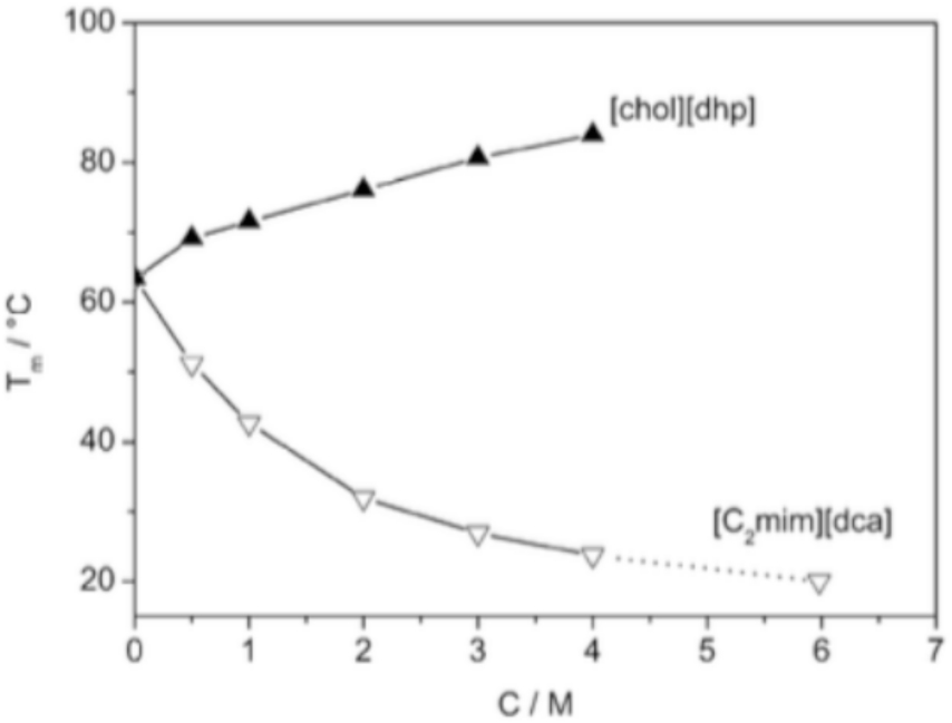 Aqueous ionic liquids and their effects on protein structures: an ...