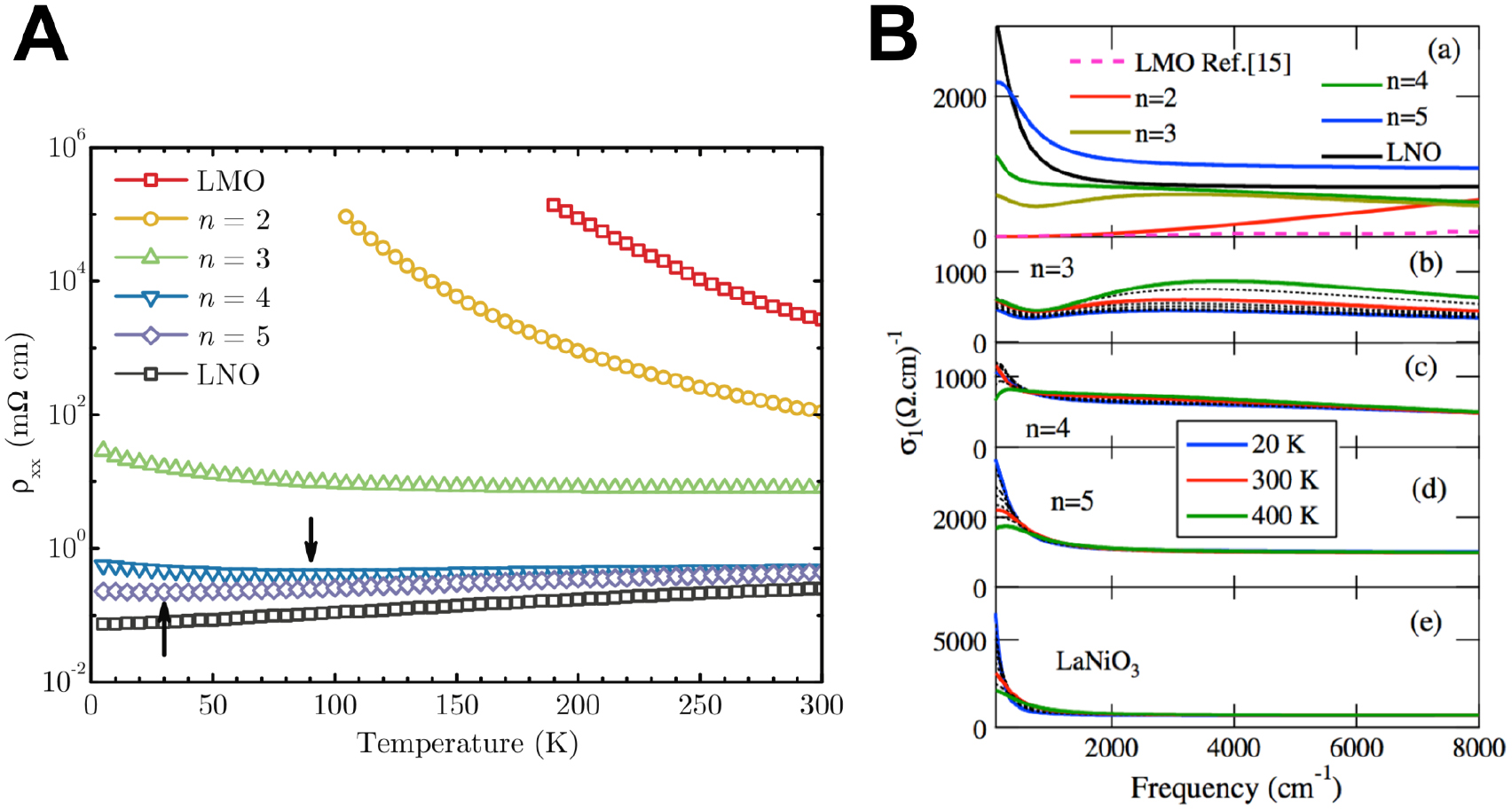 Charge transfer driven emergent phenomena in oxide heterostructures ...