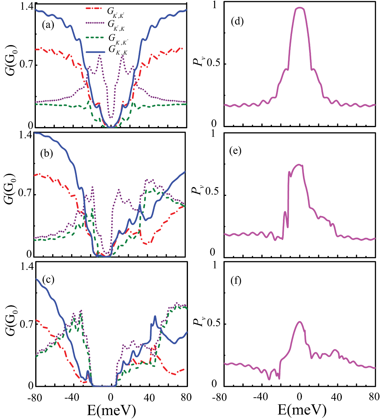 Valley precession and valley polarization in graphene with inter-valley ...