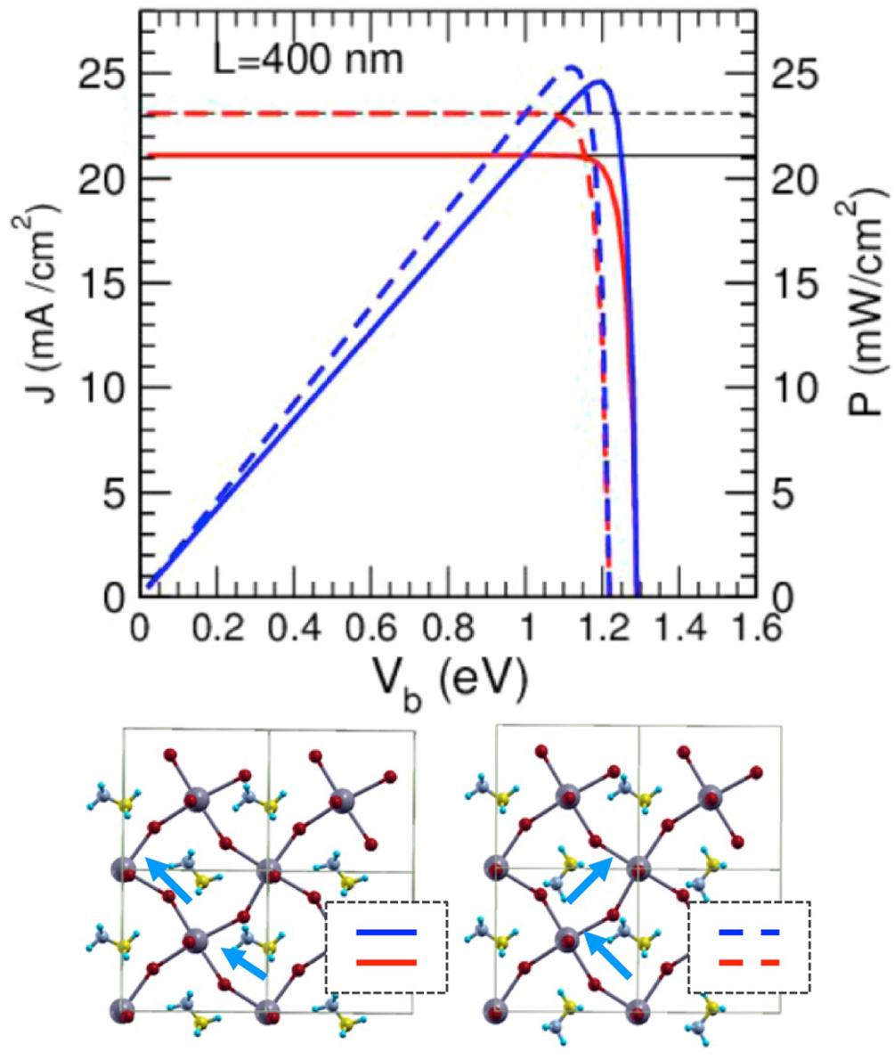 Modeling hybrid perovskites by molecular dynamics - IOPscience
