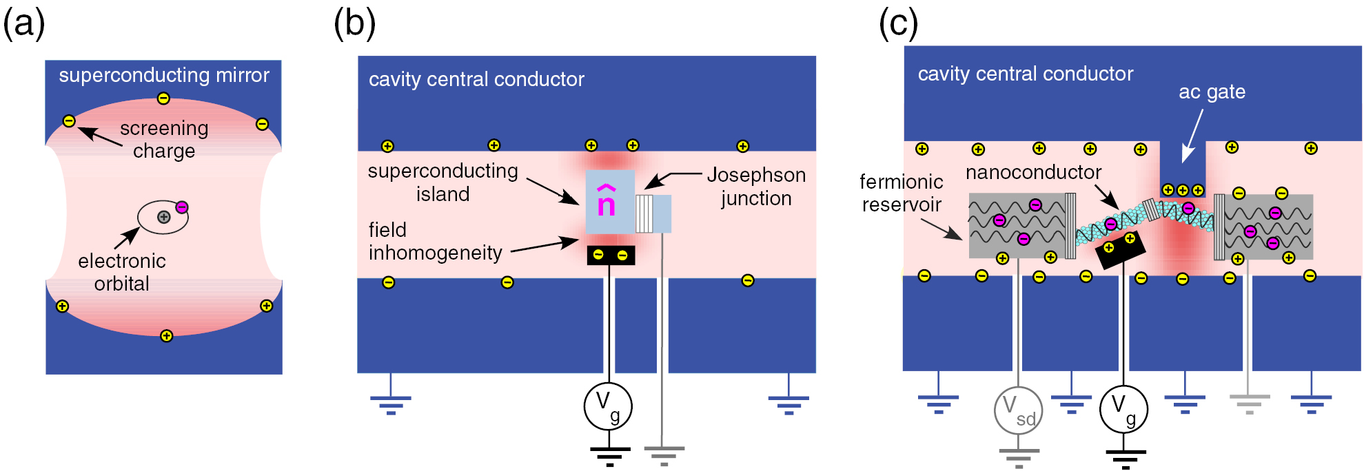 Cavity QED with hybrid nanocircuits: from atomic-like physics to ...