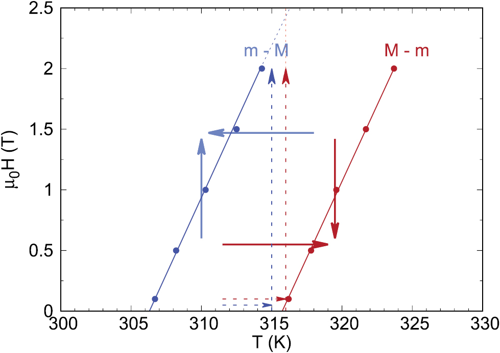 On entropy change measurements around first order phase transitions in ...