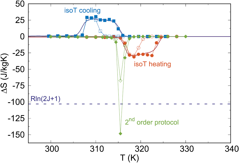 On entropy change measurements around first order phase transitions in ...