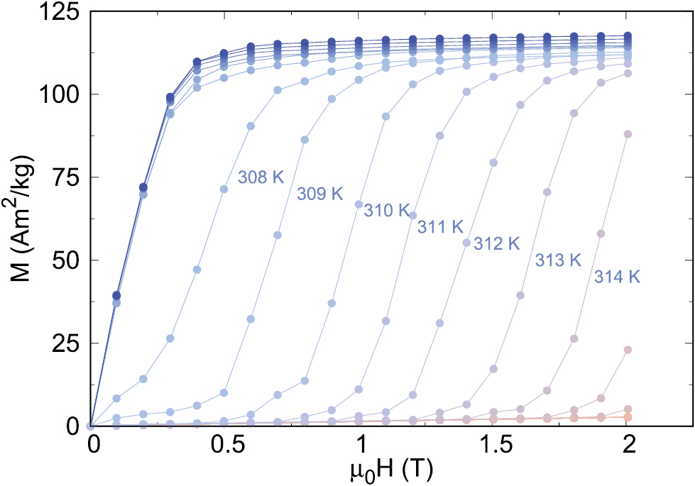 On entropy change measurements around first order phase transitions in ...