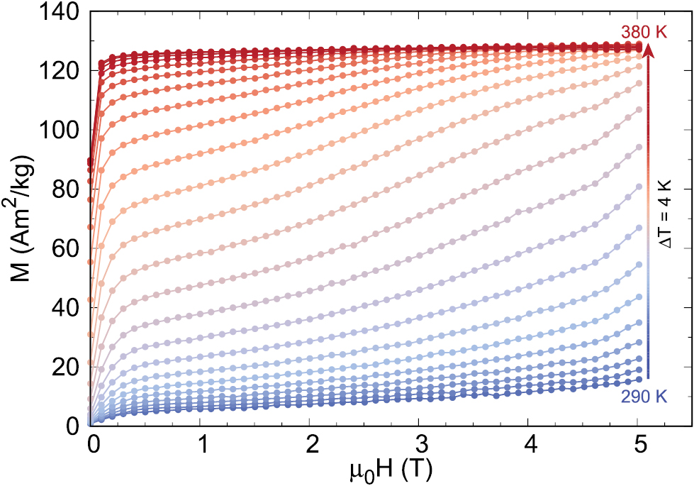 On entropy change measurements around first order phase transitions in ...