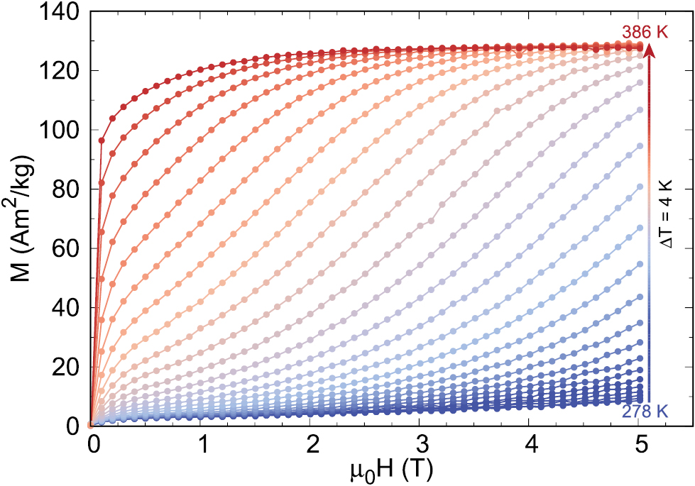 On entropy change measurements around first order phase transitions in ...