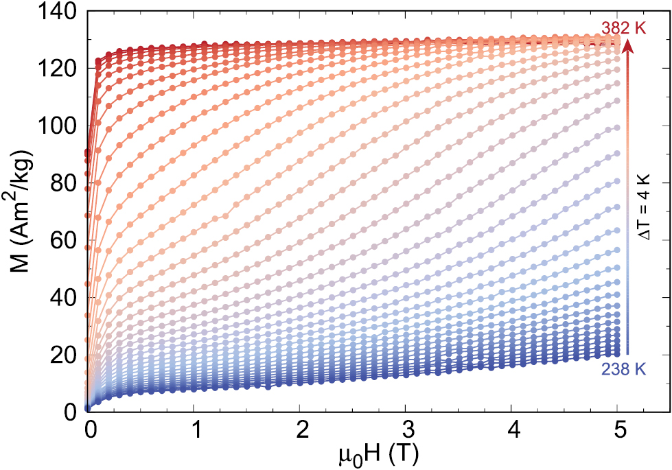 On entropy change measurements around first order phase transitions in ...