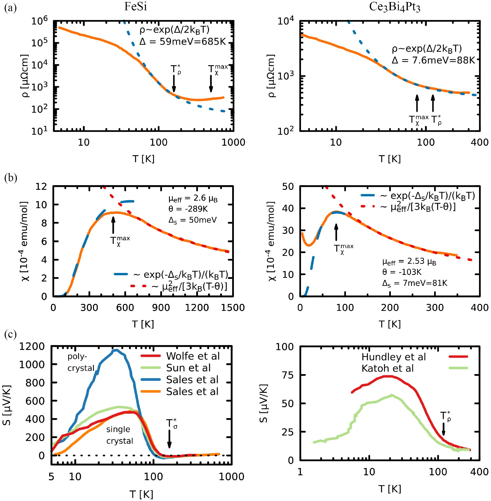Thermoelectricity in correlated narrow-gap semiconductors - IOPscience