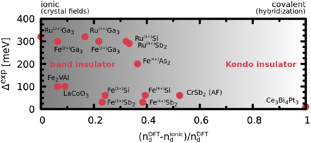 Thermoelectricity in correlated narrow-gap semiconductors