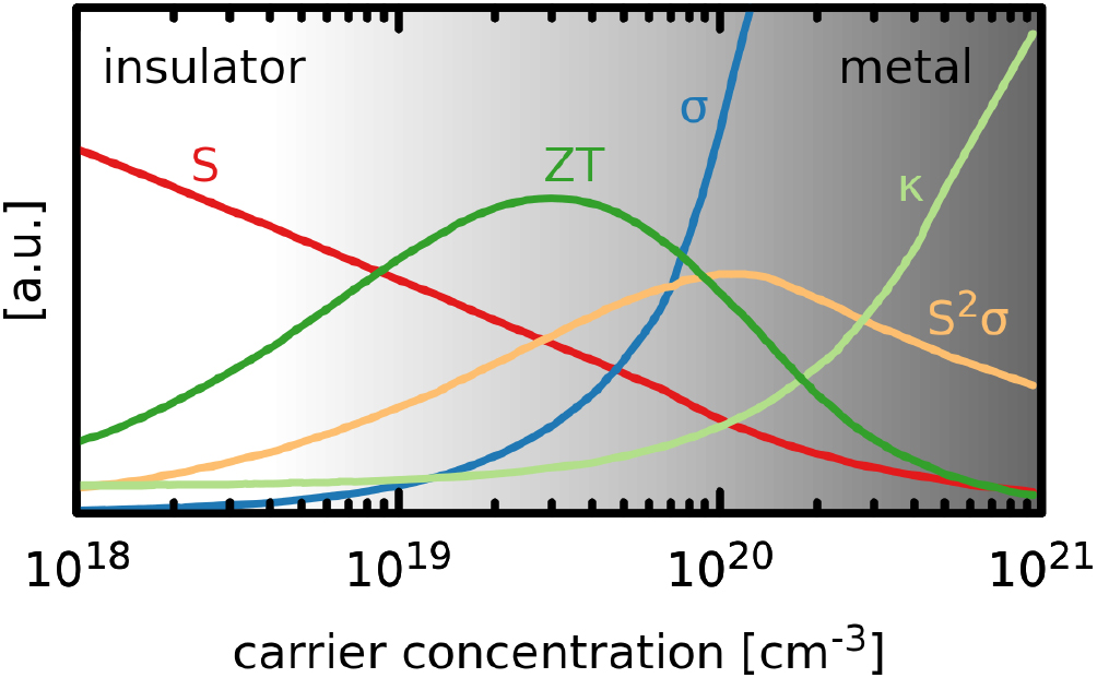 Thermoelectricity in correlated narrow-gap semiconductors