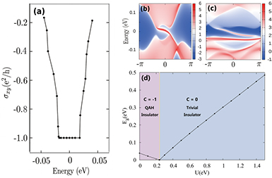 Quantum anomalous Hall effect and topological phase transition in two ...