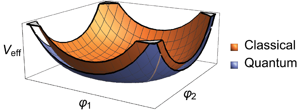 Quantum corrections for the phase diagram of systems with competing ...