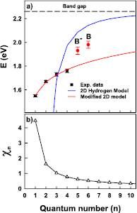 Dielectric function, critical points, and Rydberg exciton series of ...