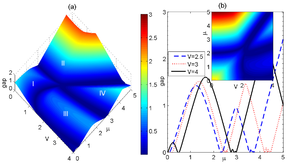 Phase diagram of the incommensurate off-diagonal Aubry–André model with ...