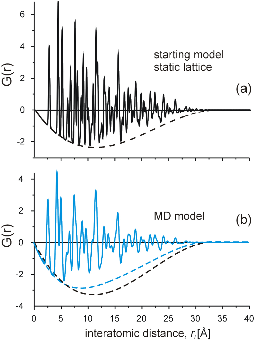 Application of PDF analysis assisted by MD simulations for ...