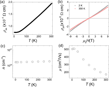 Electronic properties of topological insulator candidate CaAgAs ...