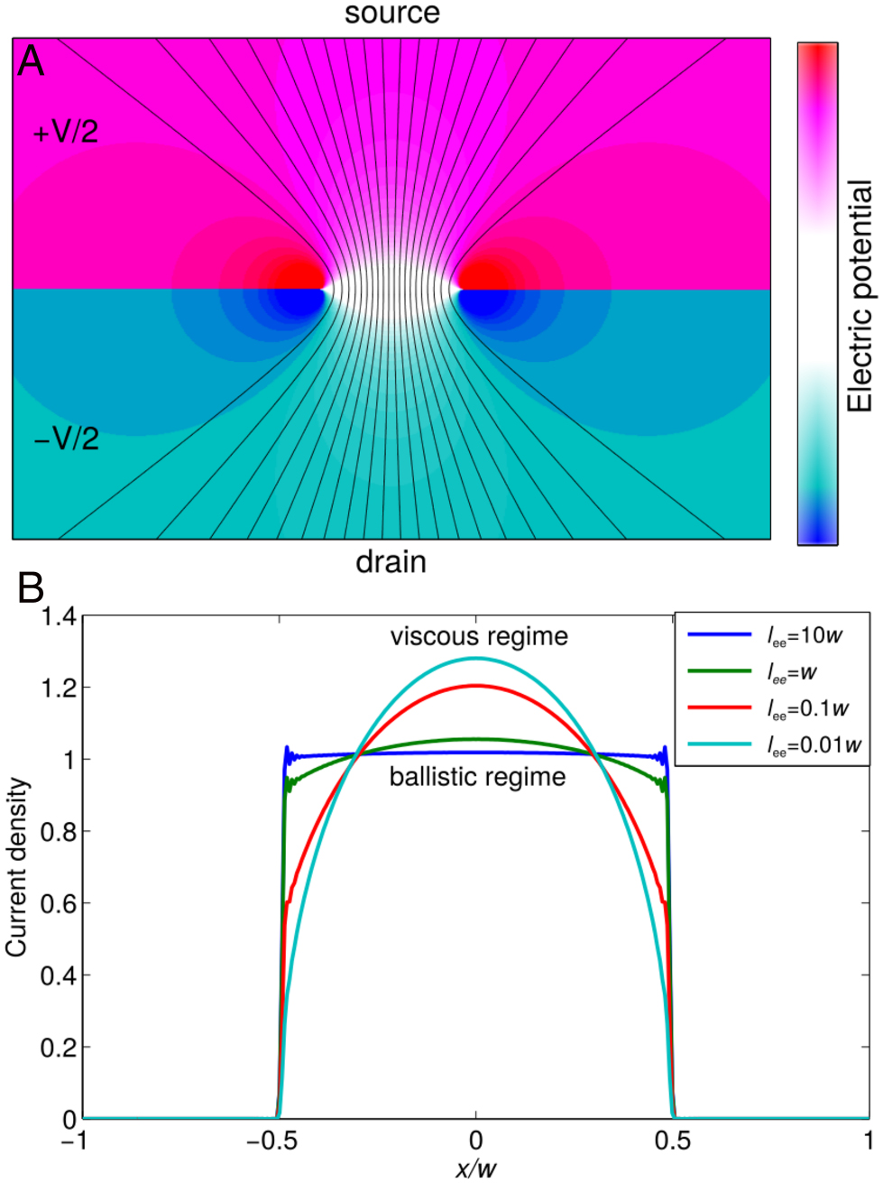 Hydrodynamics of electrons in graphene - IOPscience