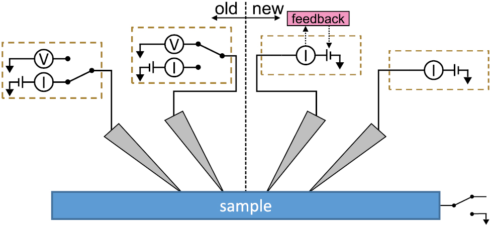 Probe Feedback Methods Four-point probe measurements using current probes with voltage ...