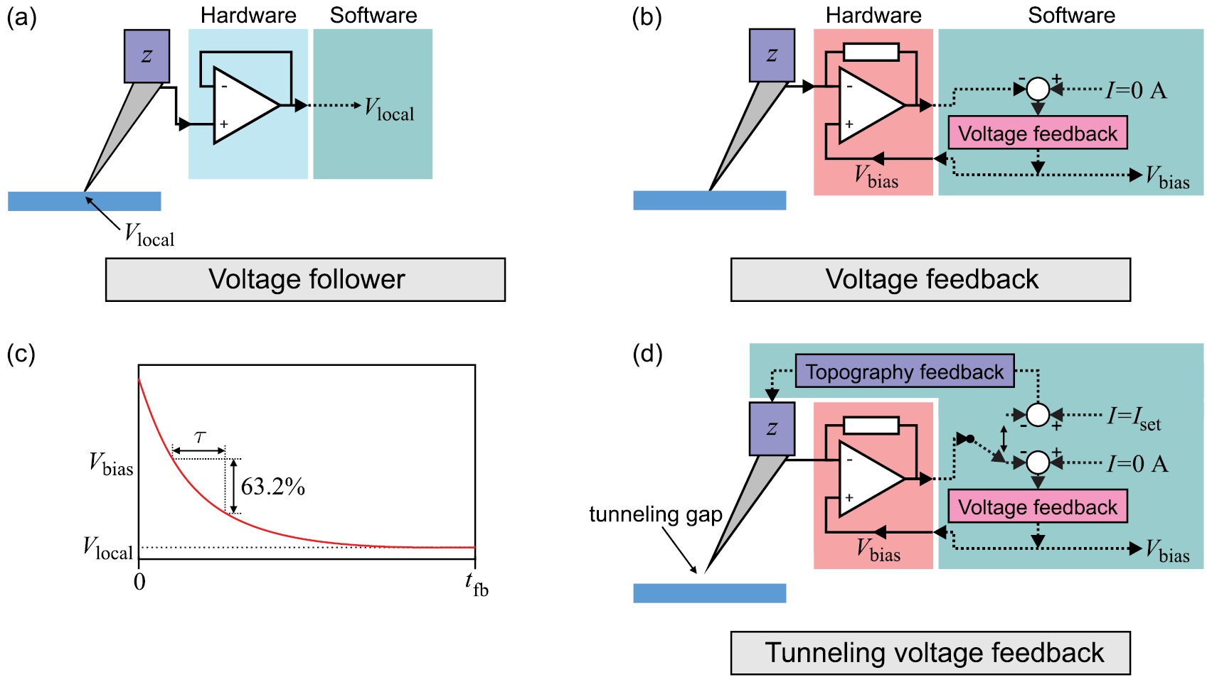 Probe Feedback Methods Four-point probe measurements using current probes with voltage ...