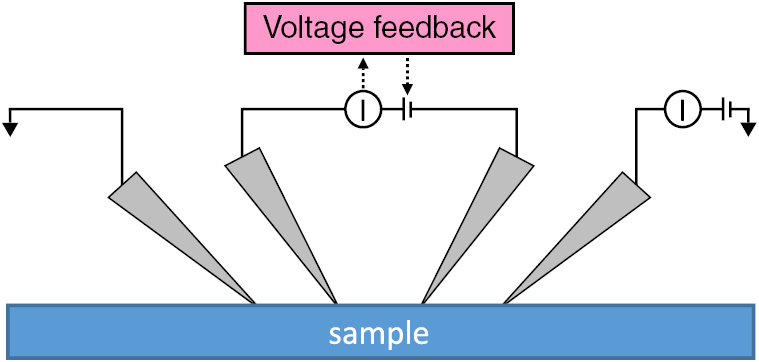 Probe Feedback Methods Four-point probe measurements using current probes with voltage ...