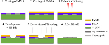 Electromigration and morphological changes in Ag nanostructures ...