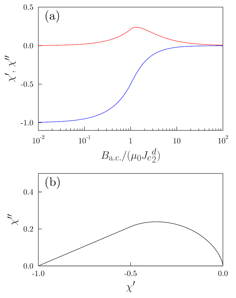 A.C. susceptibility as a probe of low-frequency magnetic dynamics ...