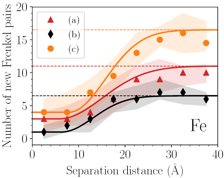 Collision cascades overlapping with self-interstitial defect clusters ...