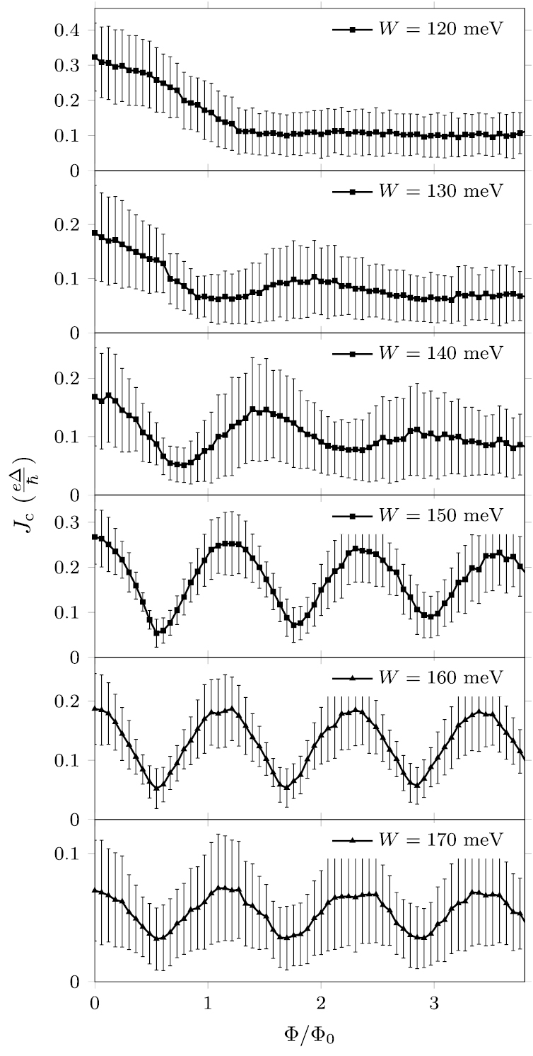 Quantum interference of Josephson current in topological Anderson ...