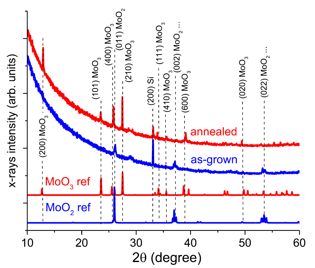 Optical and electrical properties of MoO2 and MoO3 thin films prepared ...