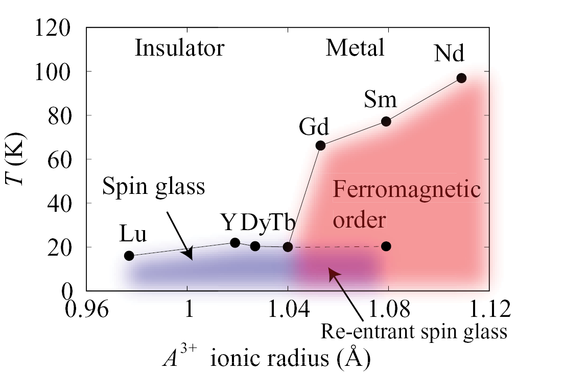 First-principles studies of spin-orbital physics in