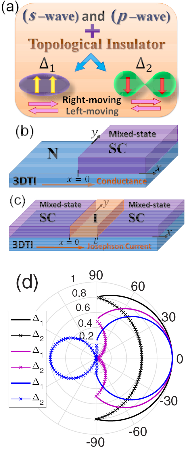 Mass-like band-gap creation in superconducting topological insulator ...