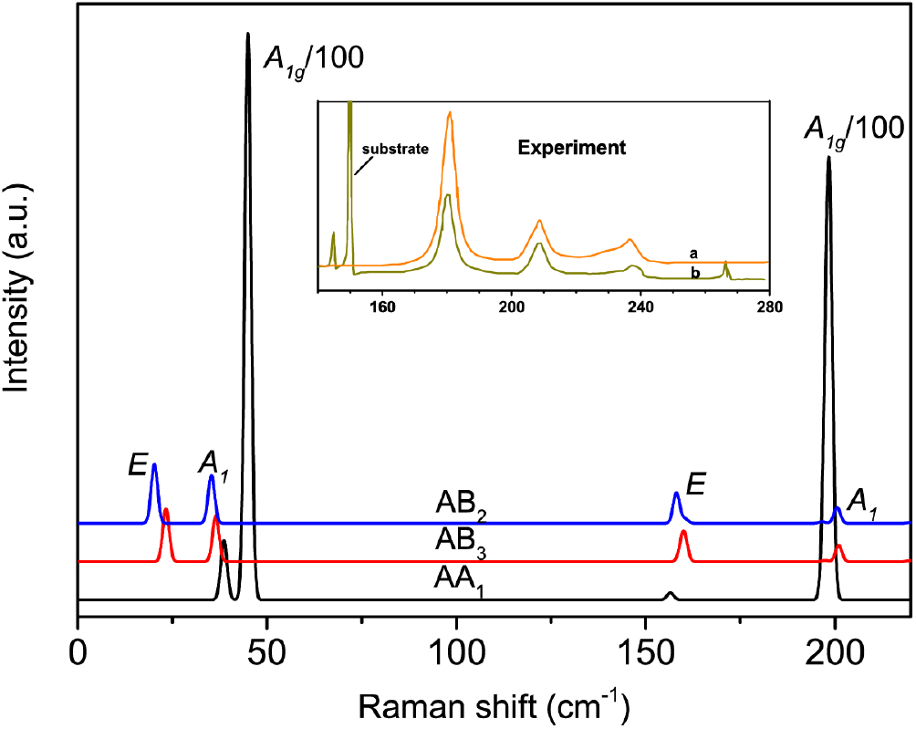Pts2 Raman Structural engineering of bilayer PtSe2 thin films: a first-principles ...