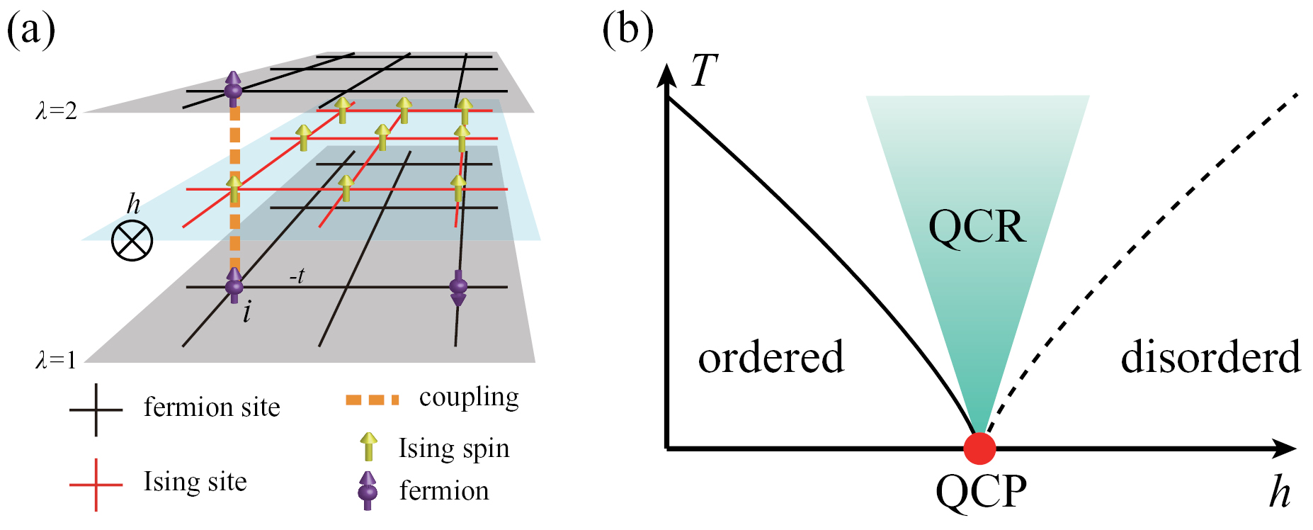 Revealing fermionic quantum criticality from new Monte Carlo techniques ...