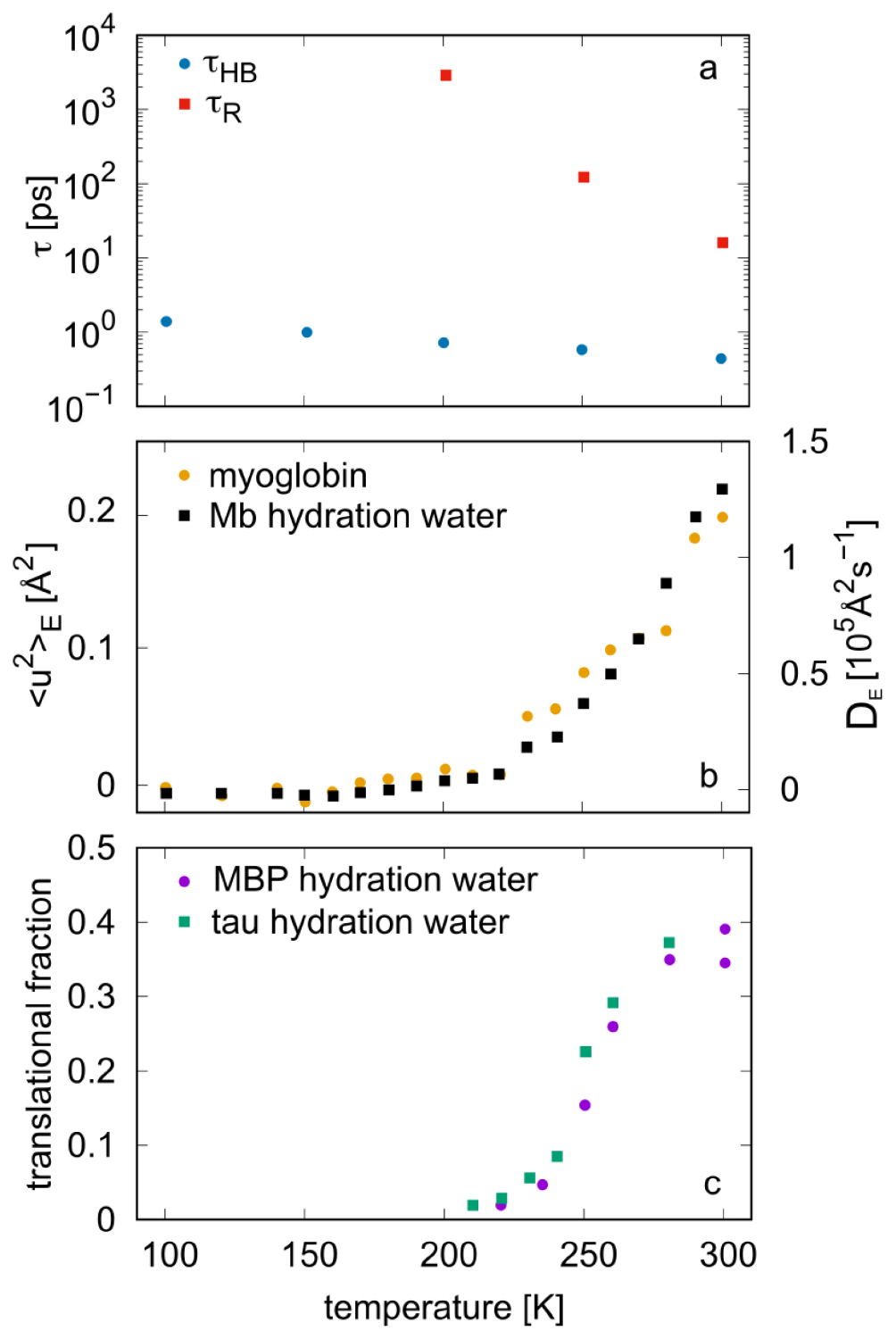 Role of hydration water in the onset of protein structural dynamics ...