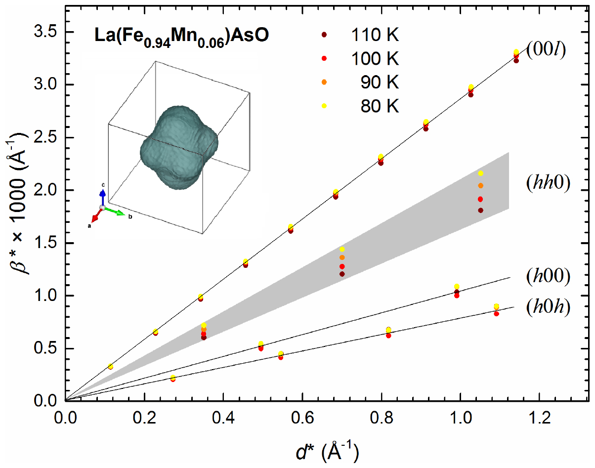 The huge effect of Mn substitution on the structural and magnetic ...