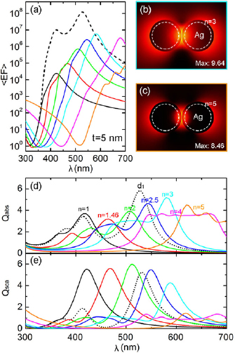Reducing the loss of electric field enhancement for plasmonic core ...