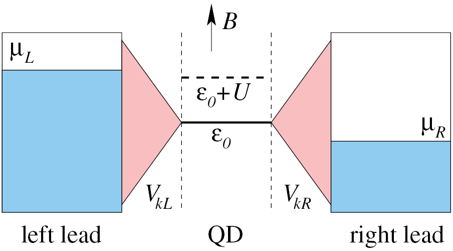 Non-equilibrium electronic transport through a quantum dot with strong ...